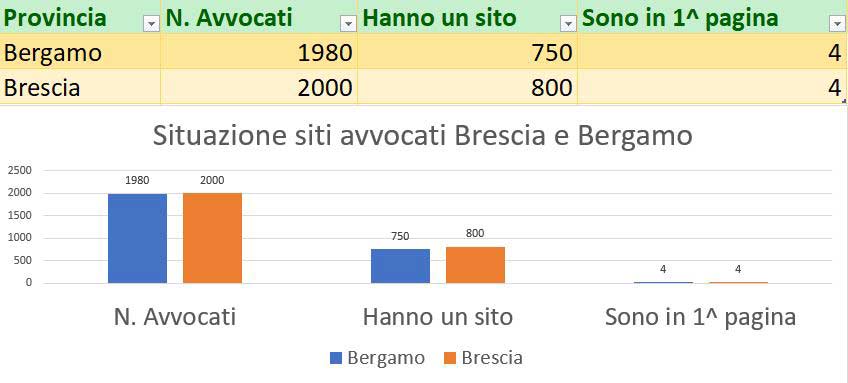 Siti web avvocati Bergamo e Brescia