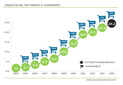 scrivere per il web - le infografiche